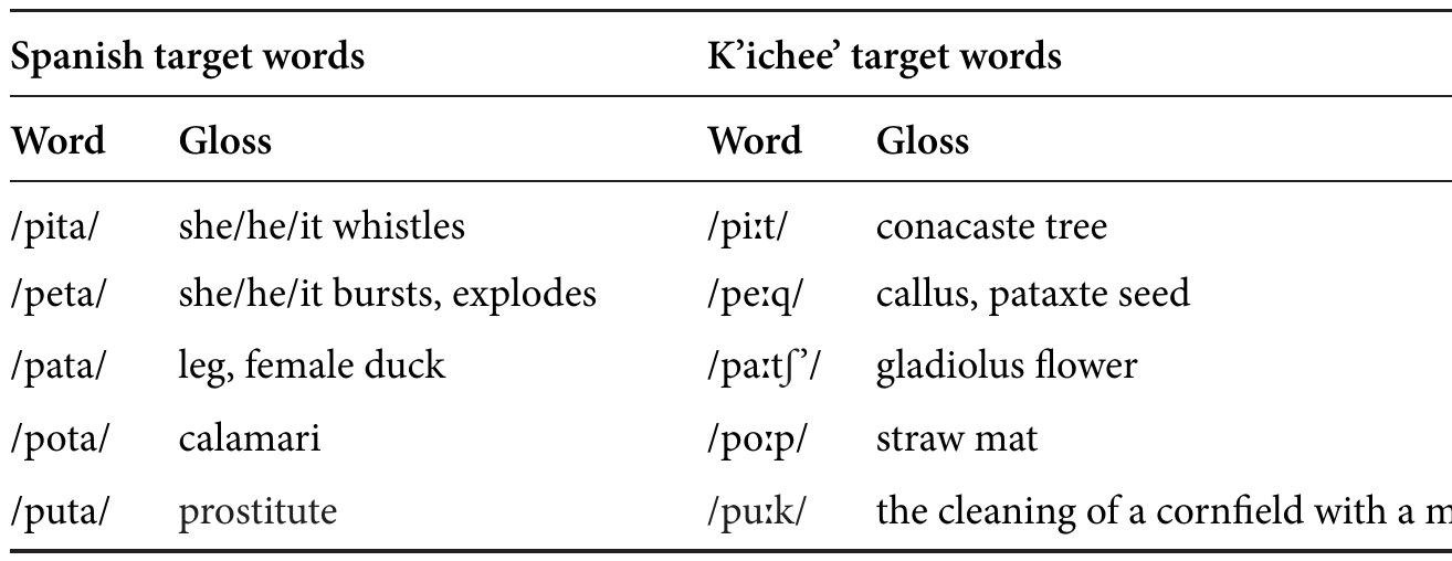 List of target words analyzed in Spanish and K’ichee’:  Appendix 