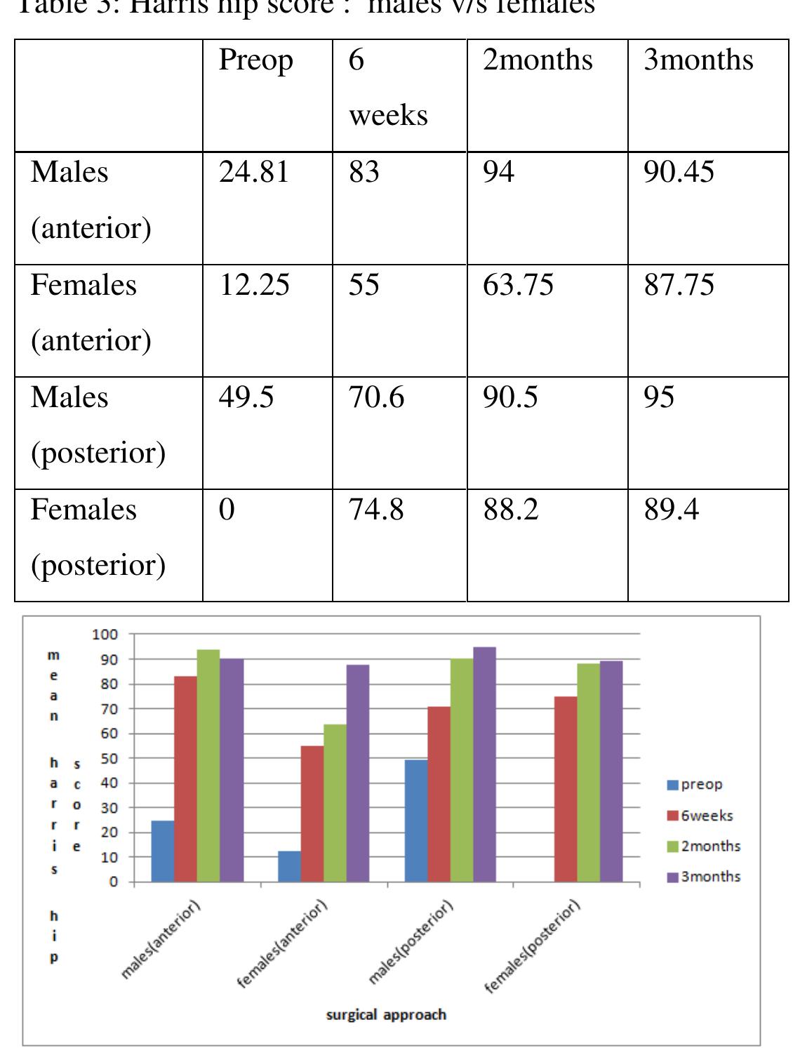 Bar diagram showing mean harris hip score (y