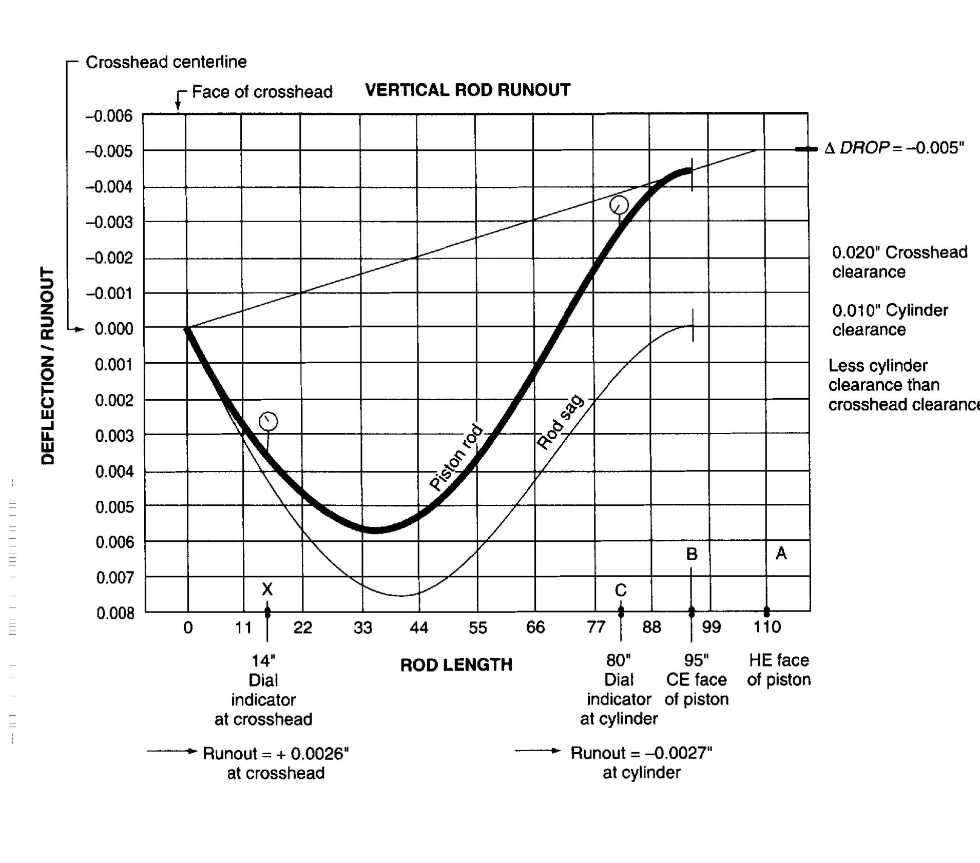 Low Run Out Rods C-10—graphical illustration of rod runout at 0.010 inch