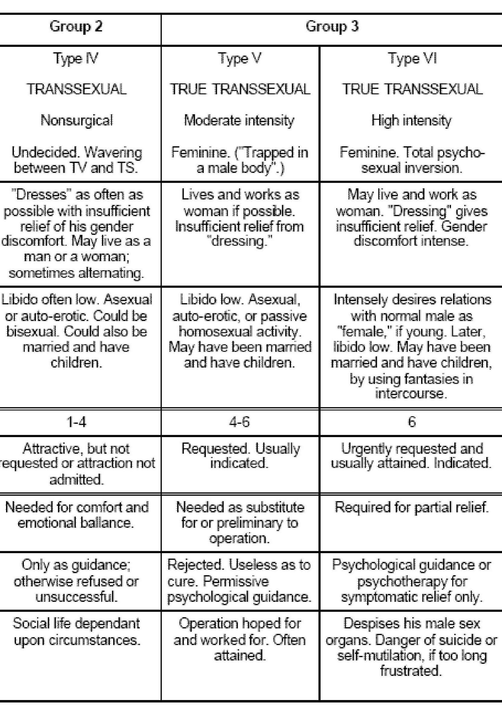 table-3-from-a-critical-rereading-of-harry-benjamin-s-the