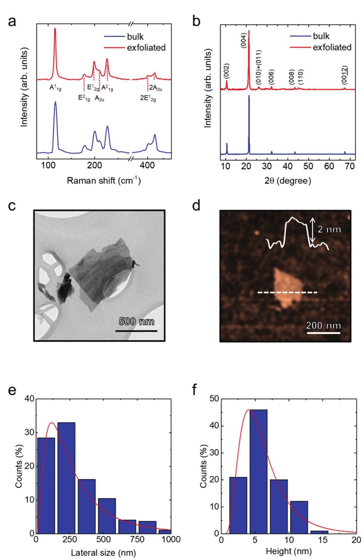 Inse2 Raman Figure 2 - from Liquid Phase Exfoliated Indium Selenide