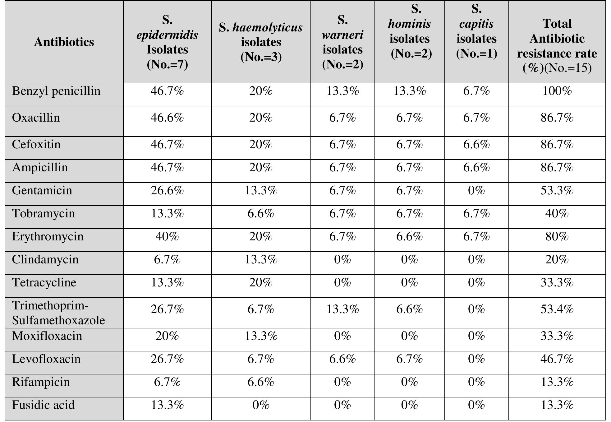 http://doi.org/10.36295/ASRO.2020.231633   Annals of Tropical Medicine & Public Health  Table 2: Antibiotic resistance rate among CoNS isolates (No.=15) from bloodstream infections. 