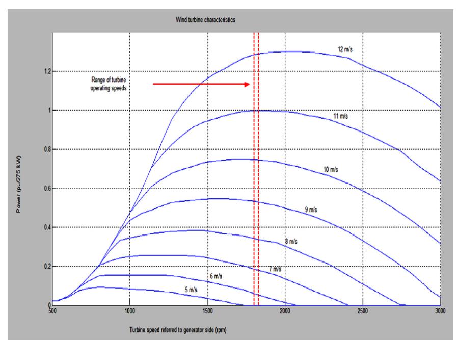 Simulink model of wind turbine with pmsg (pmsg) wind