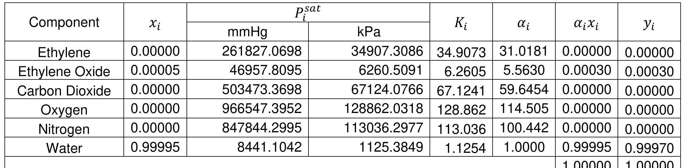 Table 3 - from CPE 601_ MATERIAL DESIGN_Distillation Column