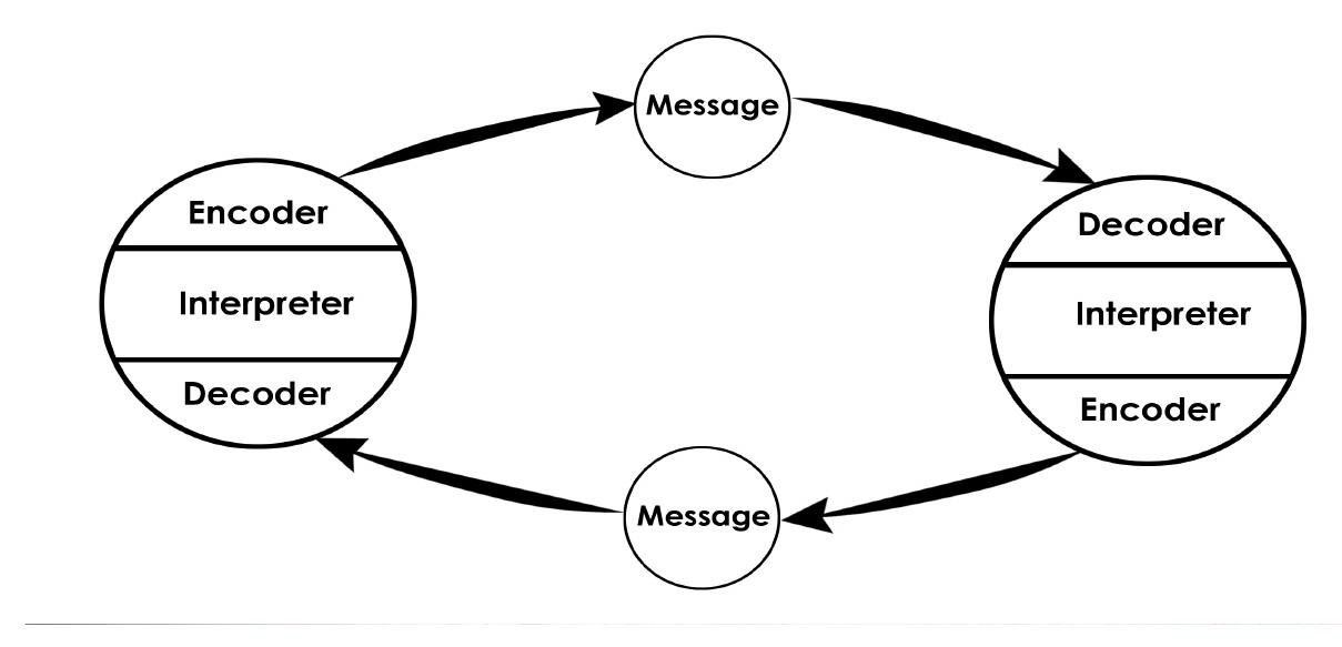 Figure 1 - from REPORT: AN ANALYSIS OF COMMUNICATION MODELS