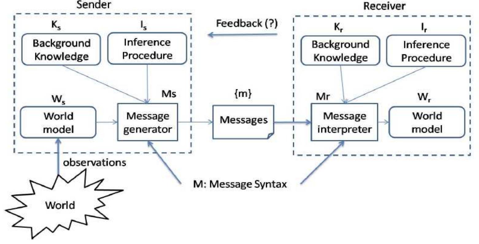 Figure 1 - from REPORT: AN ANALYSIS OF COMMUNICATION MODELS
