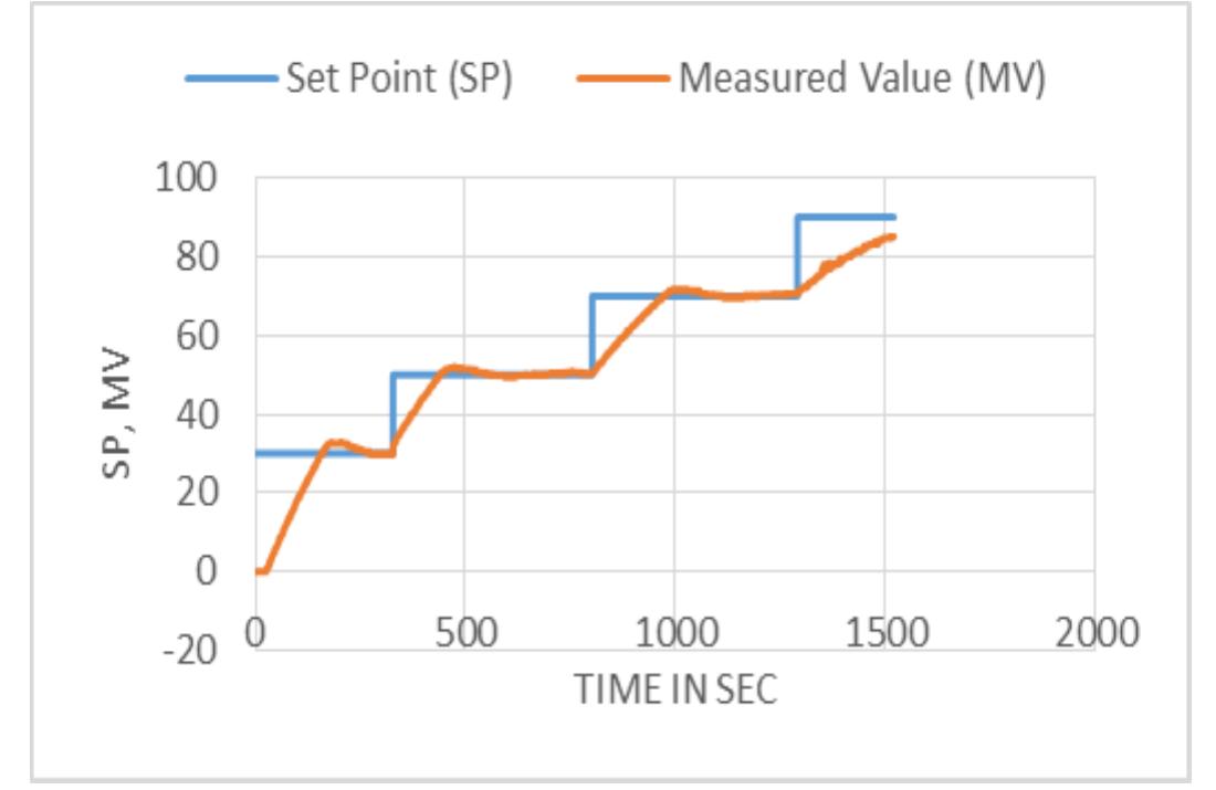 Step Value Control Figure 8 - from Experimental Studies on Step Response of