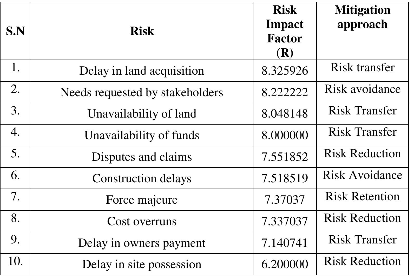 (PDF) Identification of risks in Highway Projects and their Mitigation ...