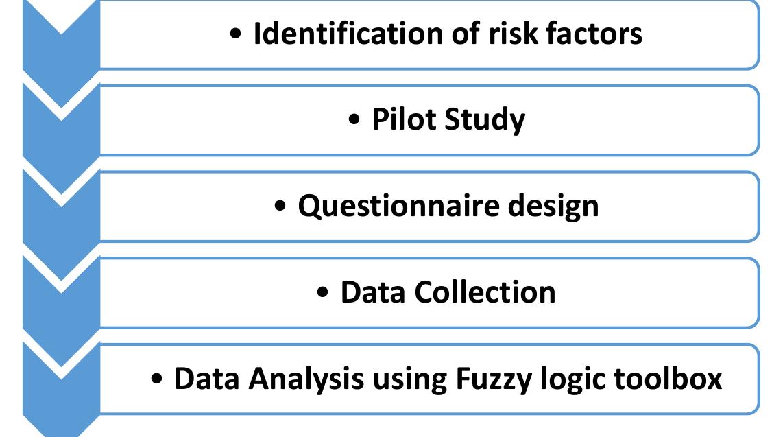 (PDF) Risk Mangement in Highway Projects using Fuzzy Logic System