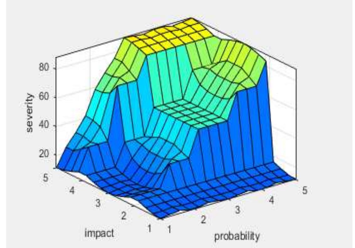 (PDF) Risk Mangement in Highway Projects using Fuzzy Logic System