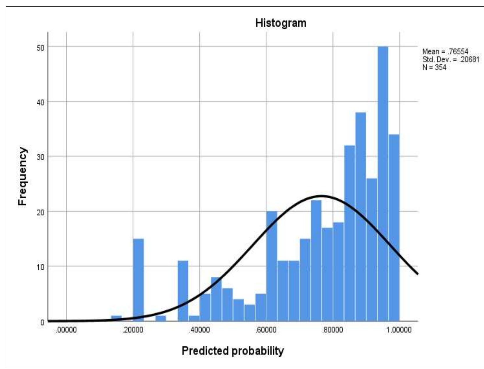 Histogram predicted probabilities of customer satisfaction