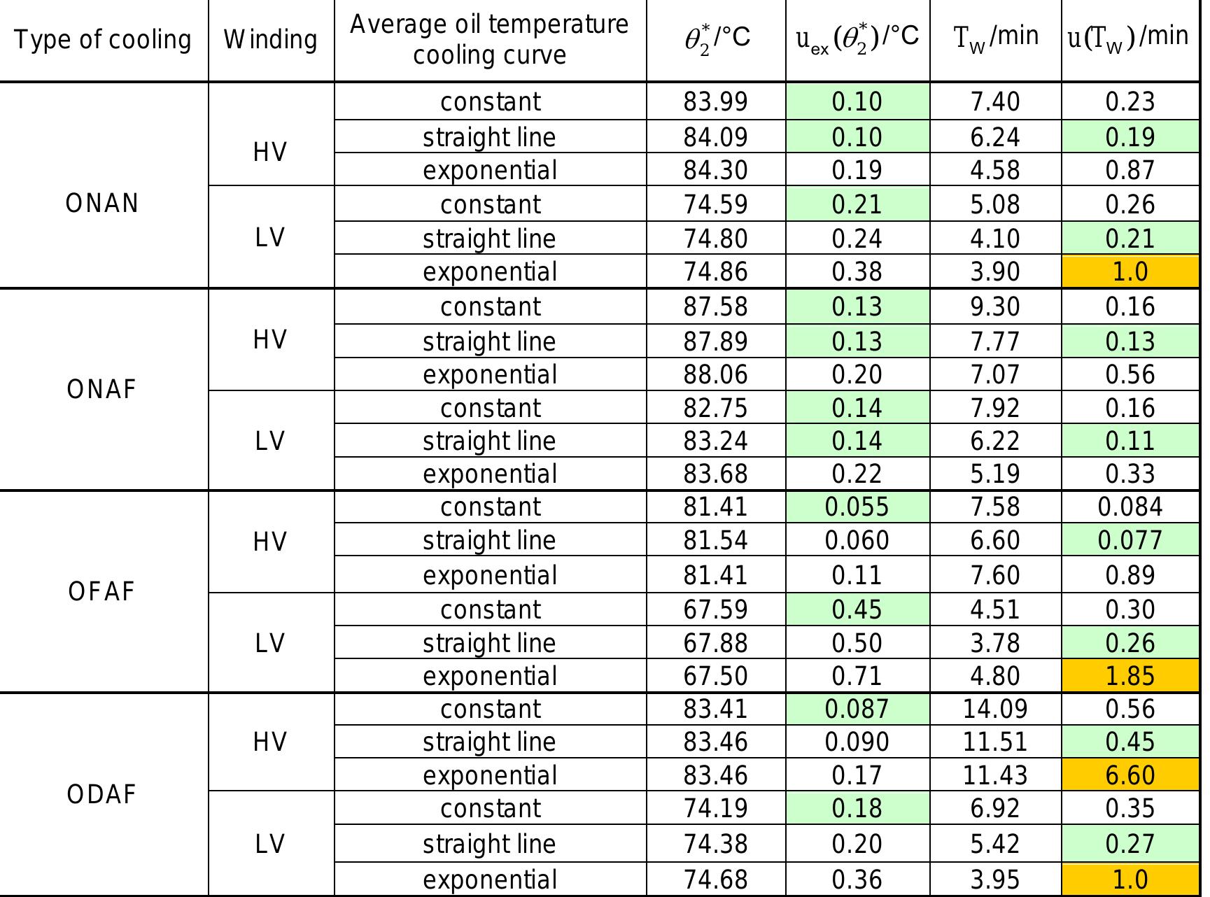 Winding Temperature Rise Table 1 - from TEMPERATURE RISE OF POWER TRANSFORMERS: