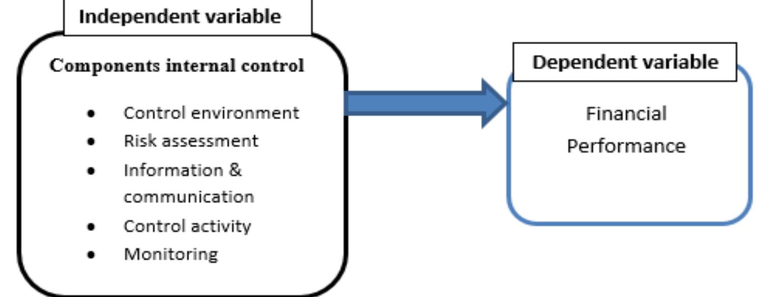 (PDF) The Correlation between Internal Control Components and the ...