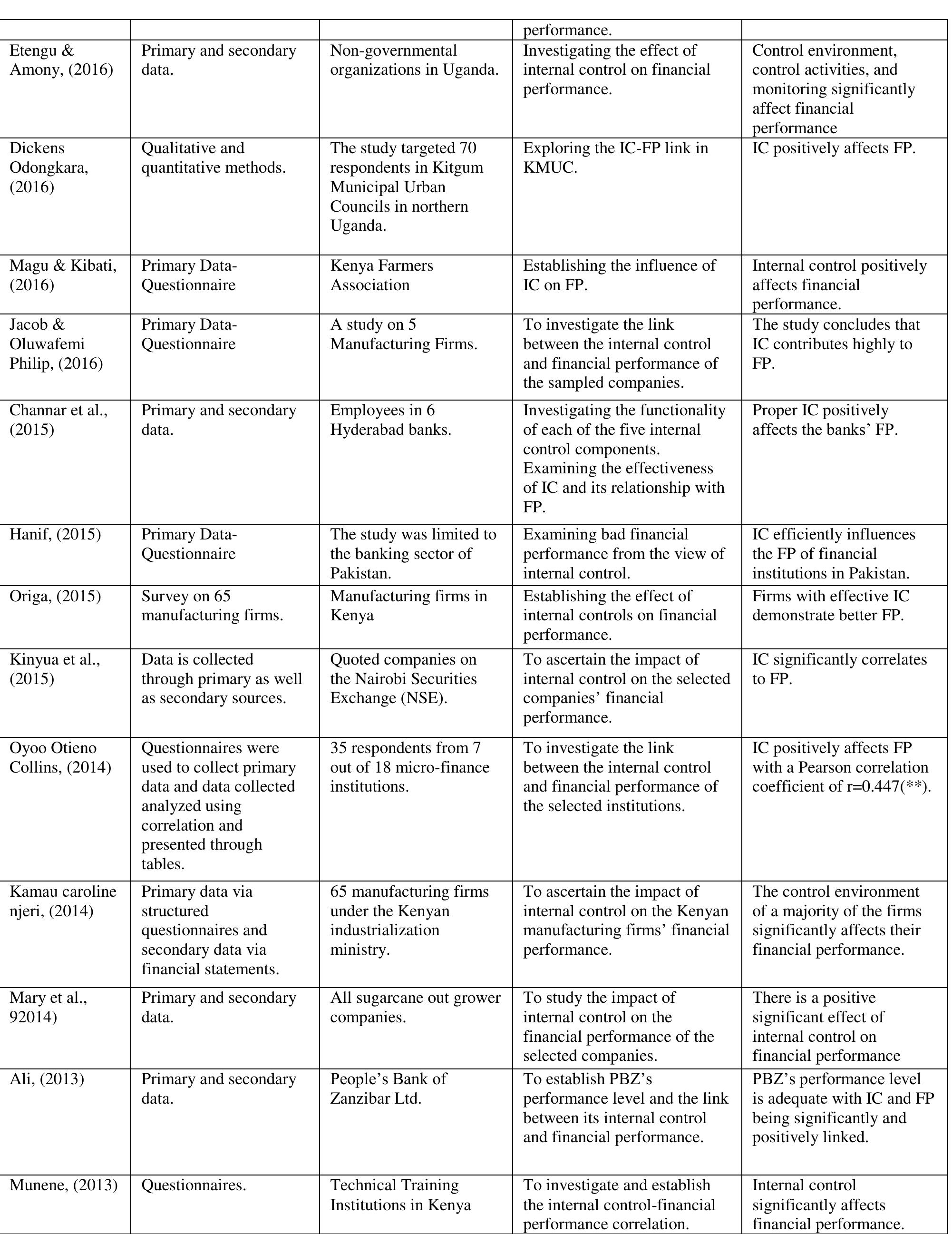 (PDF) The Correlation between Internal Control Components and the ...