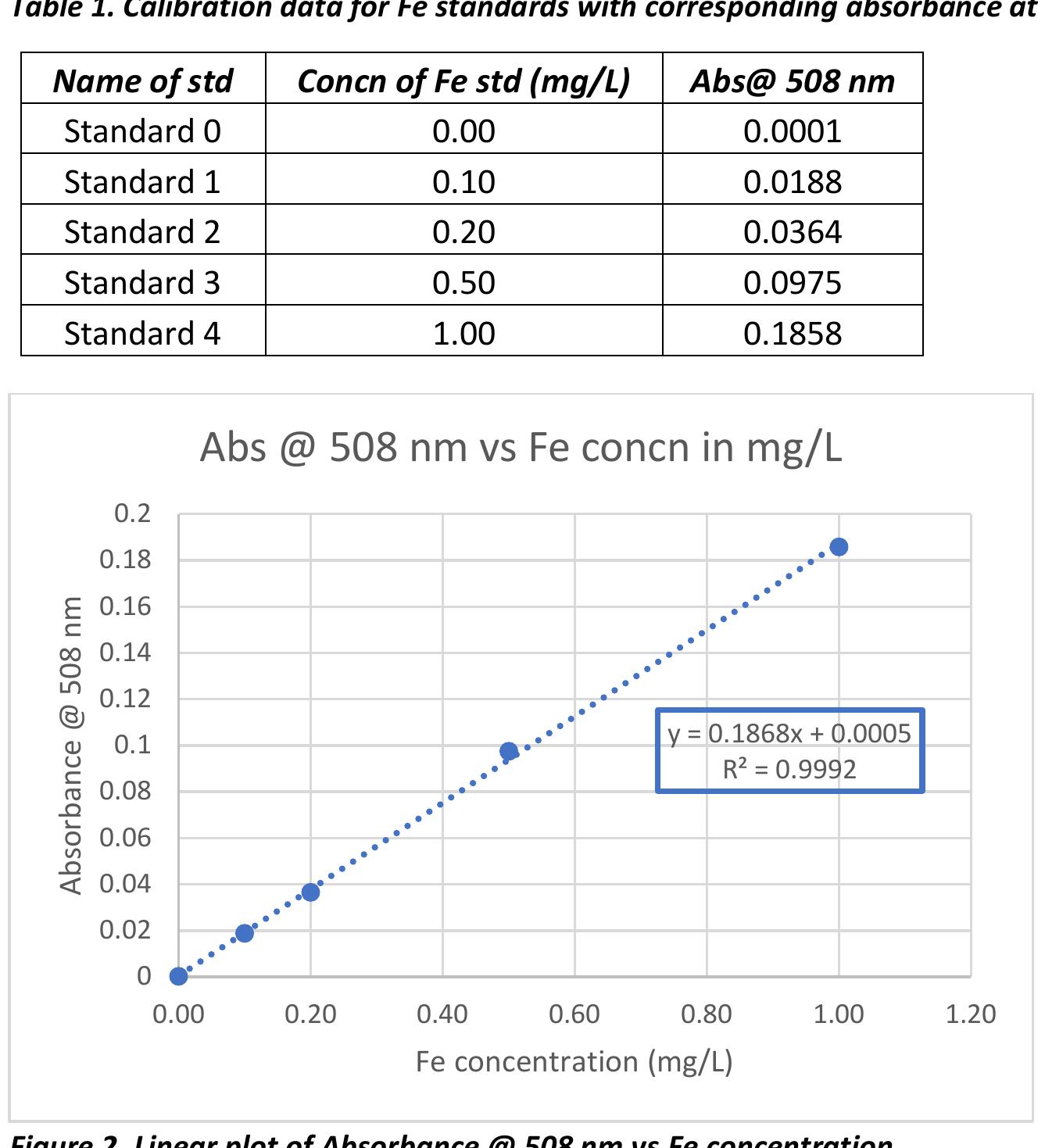 (PDF) Title: Spectrophotometric Determination of Iron in Vitamin Tablets Unknown Sample ...