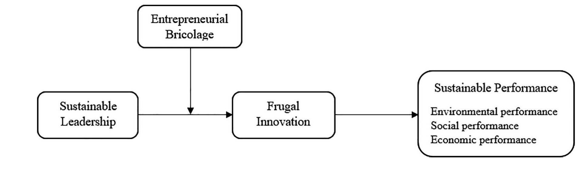 Figure 1 - from Insights on entrepreneurial bricolage and