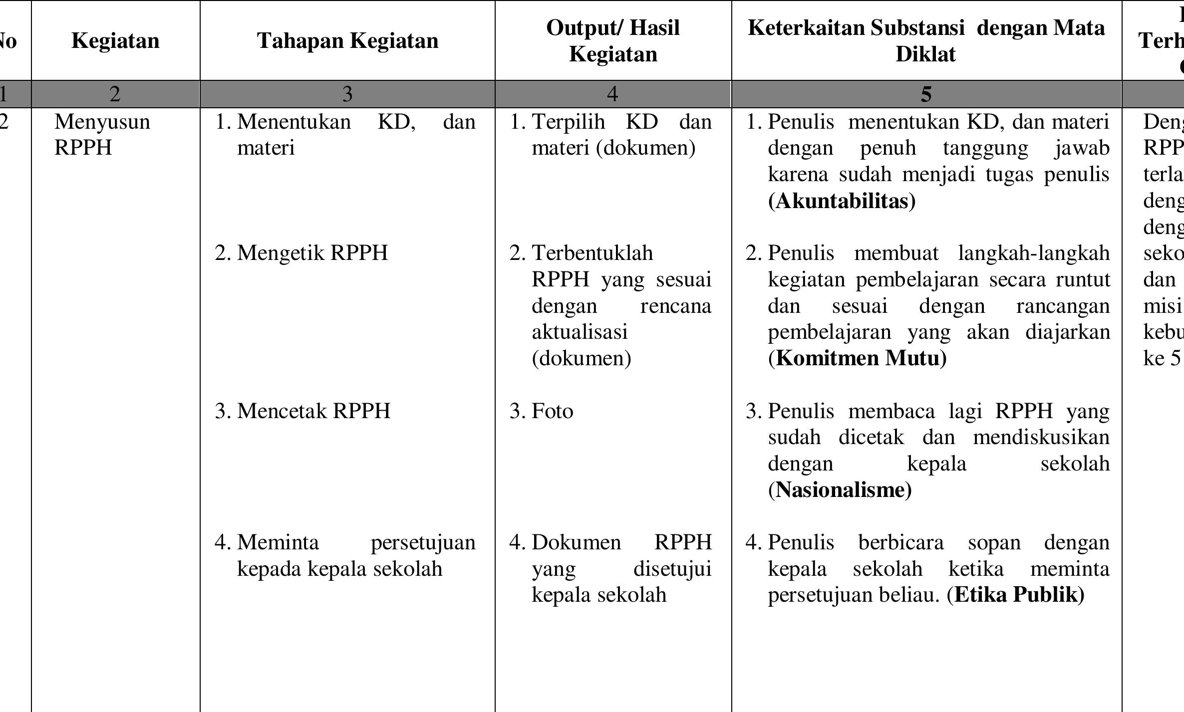 Kegiatan : 2. menyusun rpph