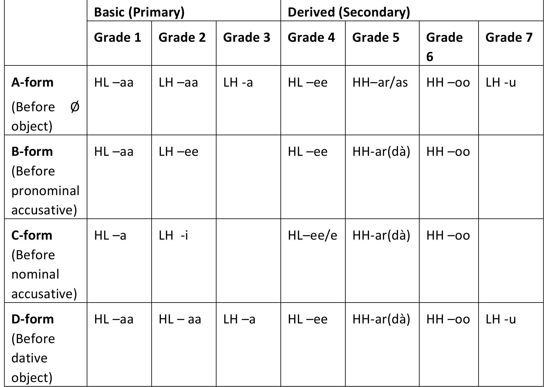 Table 1 - from Another look at Syntactic Analysis of Hausa