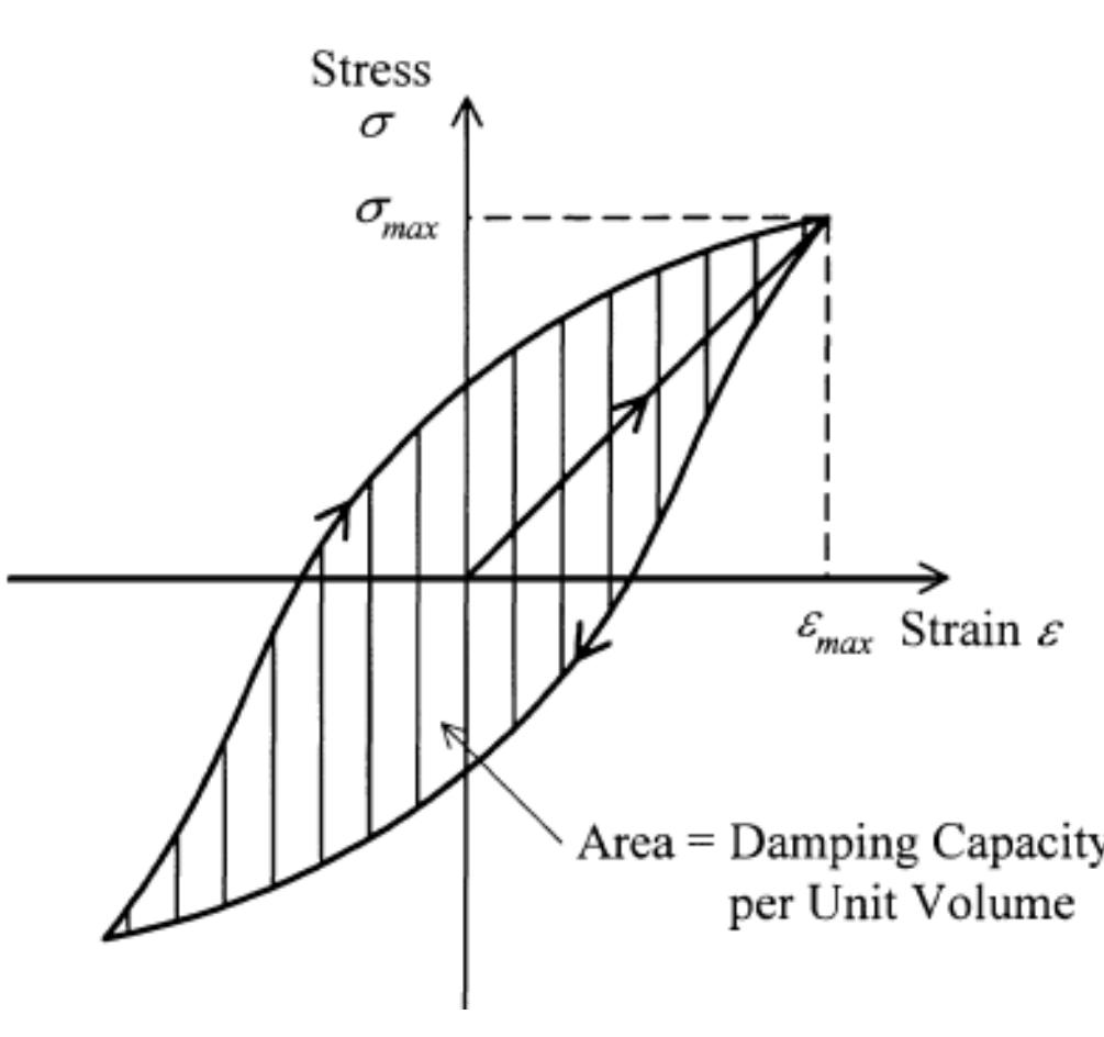 Figure 1 - from STUDY OF DAMPING IN LAYERED AND WELDED BEAMS