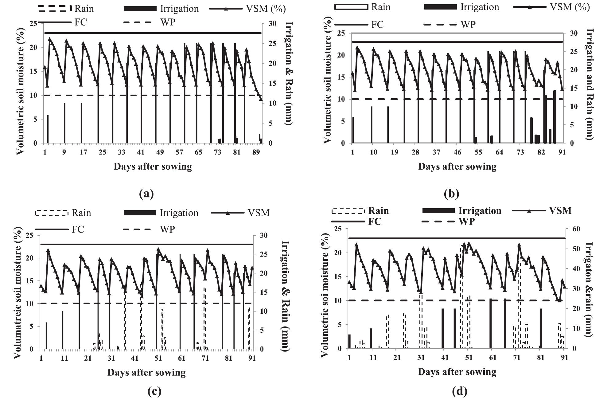 (PDF) Assessment of climate change impact on maize yield and yield ...