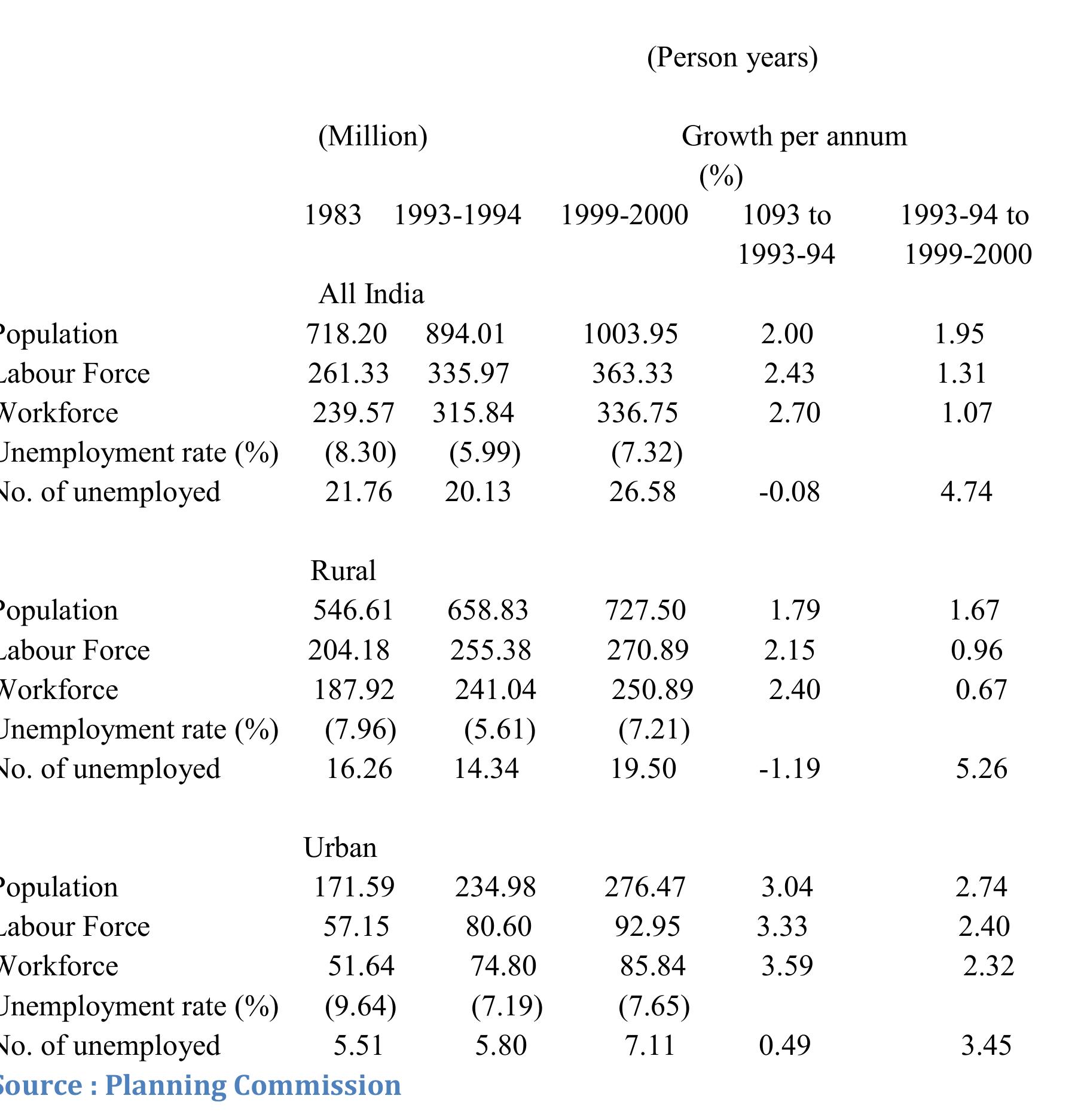 (PDF) POVERTY, EMPLOYMENT AND UNEMPLOYMENT SCENARIO IN INDIA