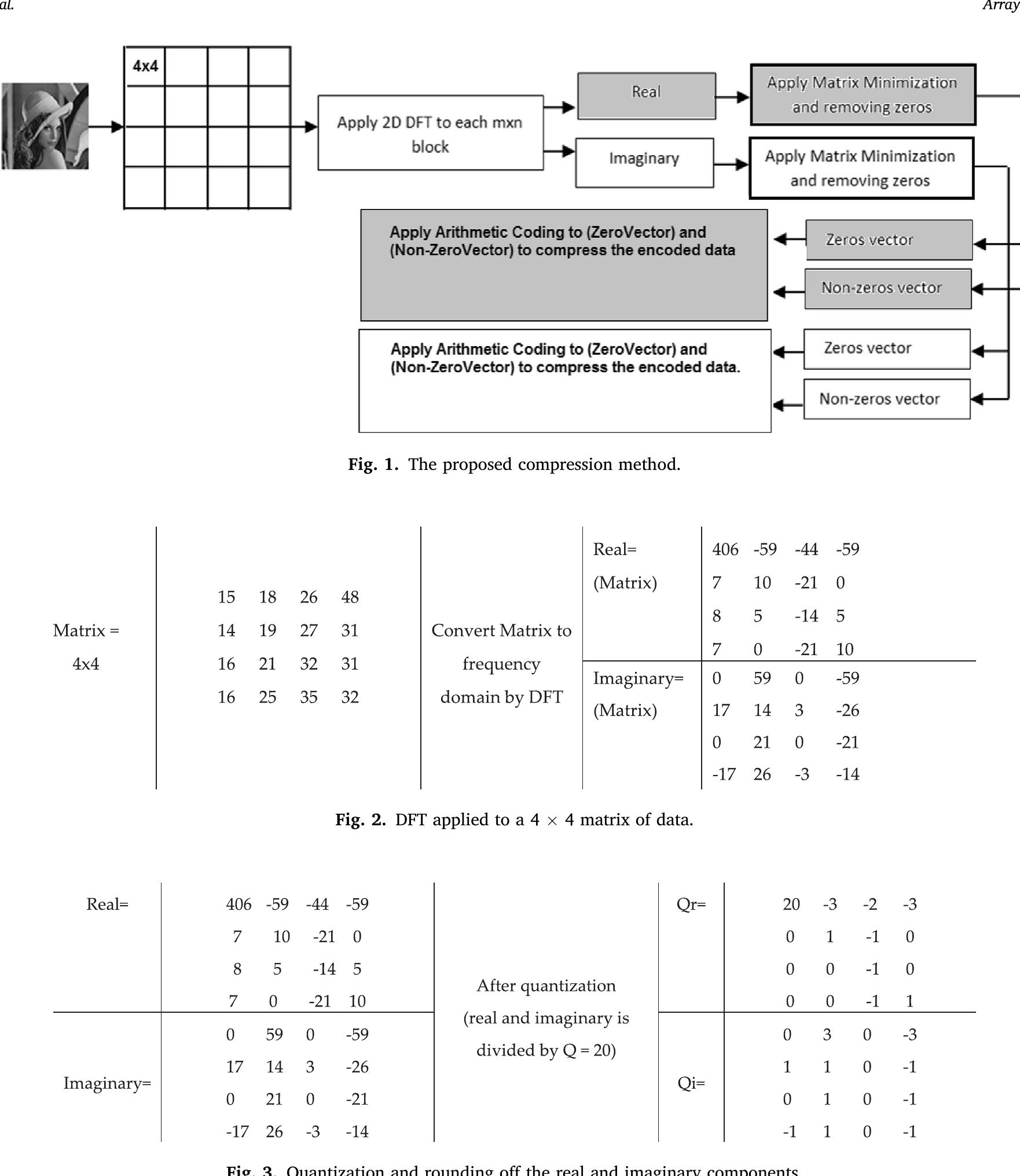 (PDF) Image compression based on 2D Discrete Fourier Transform and ...