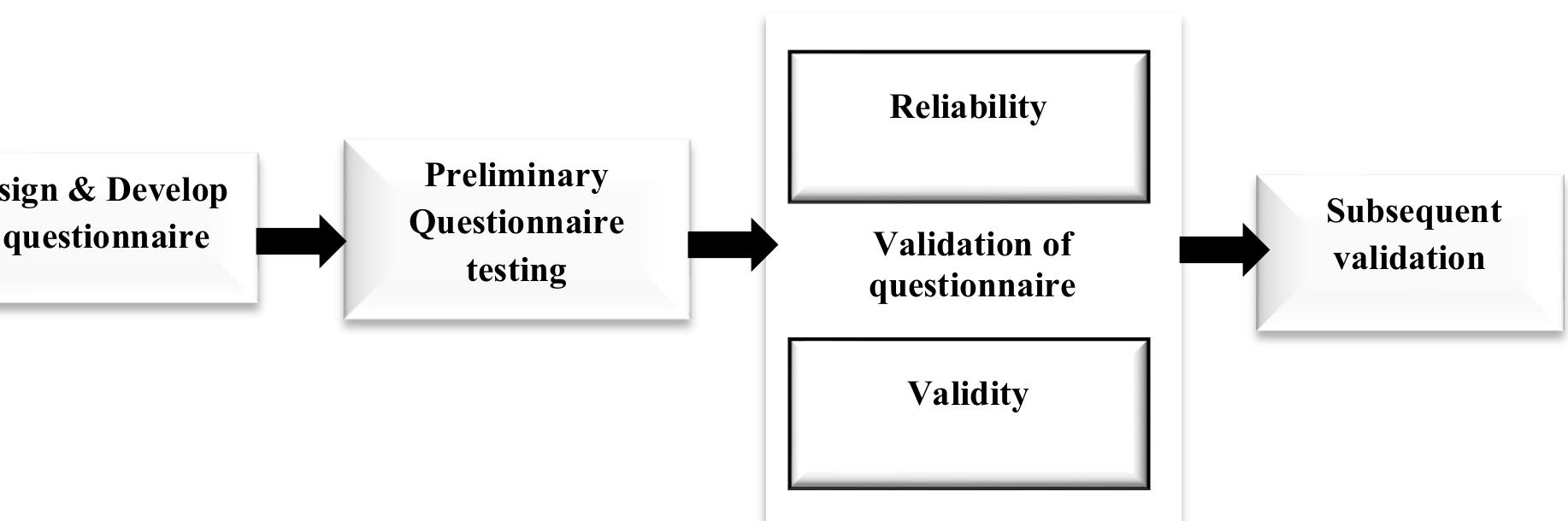 Figure 3 - from Development and Validation of Survey