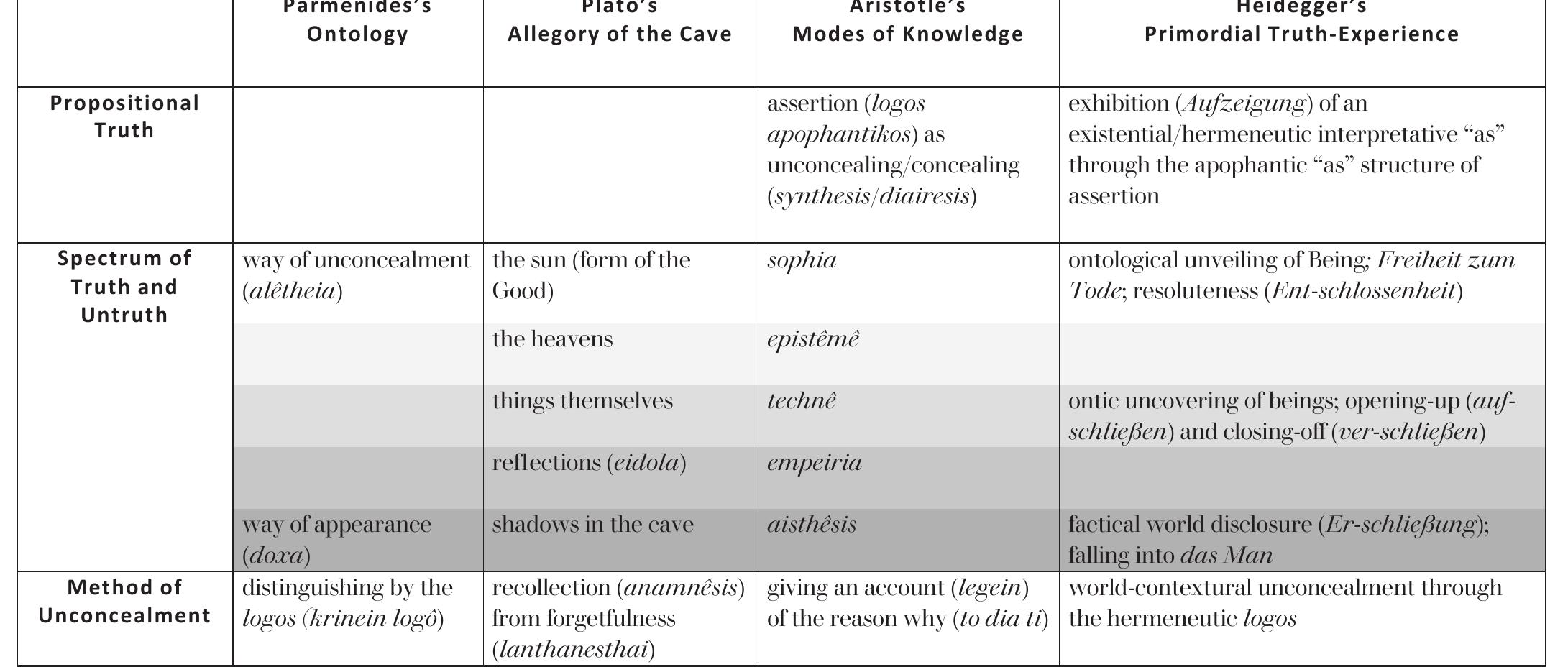 igure 1: Comparative chart of alétheza as truth-experience in Parmenides, Plato, Aristotle, and Heidegger 