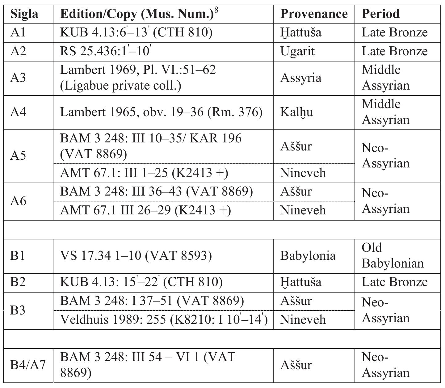 As mentioned, this list does not indicate the date of the composition of the narrative, 1.e., the literary material that is comprised in each of the versions or types, but rather the time that each manuscript was committed to writing. Measuring the precedence of one narrative vis-a-vis another, or establishing the links among several versions and how they were developed one from another, is dependent on literary-historical considerations, which will be discussed below.  Table 1  and  The numbering of versions belonging to each of these er in which they were committed to writing (with Al, for example, being  ord  The two types of the myth of the moon-god and his cow, differing in content  wording (as will be shown below), are identified here as Type A and Type B.  types is set according to the  considered the oldest extant version belonging to Type A). This numbering does not indicate the early date of the narrative reflected rather the another ta  tab  ord  er of t  presents a be discussed below, divided according to their type:  blet. (If several versions were written on t  in the specific version but  date of a certain tablet on which the version is written, in relation to  he same tablet, or if several  lets are dated to the same time, the versions are numbered according to the heir occurrence in this article.) For convenience, the following table | the extant versions of the myth of the moon-god and his cow that will 