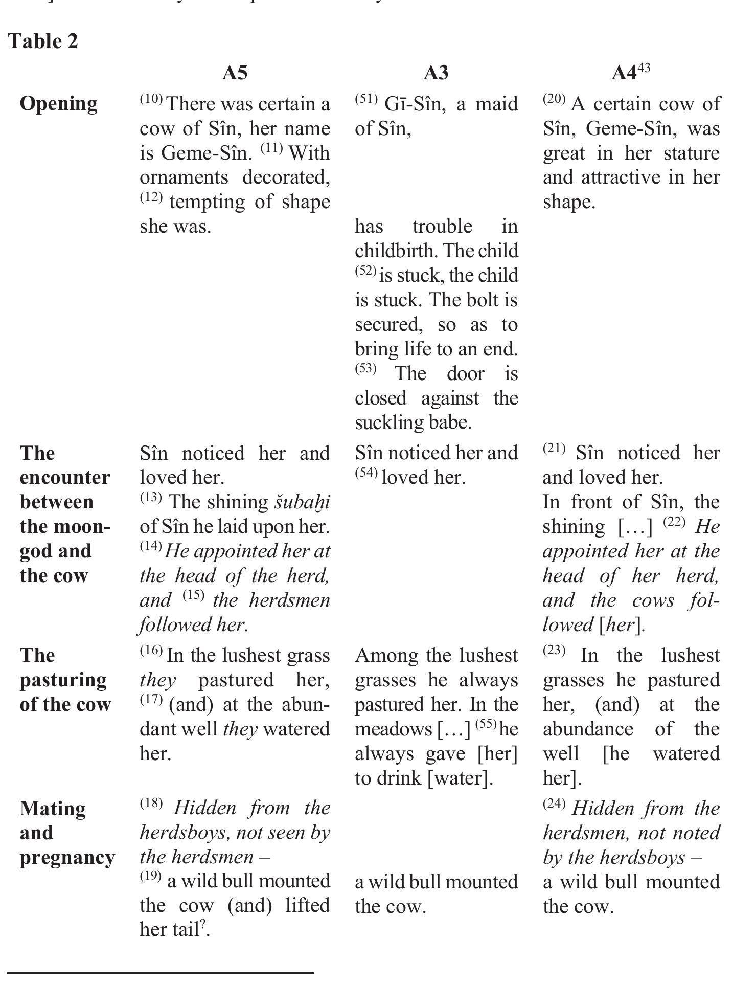 ‘3 For a transliteration and translation after LAMBERT 1965, see ROLLIG 1985 (sigl. C); VELDHUIS 1991 (sigl. D); MARQUEZ ROWE 2015 (for Il. 29-33). Below is the Akkadian text of A4:  ODEN, E NU.RU incantation: °° Jittu Sa Sin Geme-Sin Sikndte mutturat mintita kazbat ©) @mursima Sin iramsi mihir Sin namriite mul... .]- ultasbissi panu sukullisa atu illaka ina [arkisa] °3) ina nurub Sammé ira?si ina Subbé §a makgé [isaqqisi]  °% ina puzur ré% 1a lamad kaparri litta il{tahit| ° baru ekdu  arhisa ina gamari imé¥a ina [qutti] °° littu iktamisi ihdl arhu ré’ti [...] °? u kaparrii kaldSunu sapdisi sa-ap[...] °® nasixu u kapparu ukannasa  ana [ikkillisa © ana] rigim hilisa <Sin’ i>na samé istammé rigim[Sa] © sitta lamassat samé trridani iltit [...S...] nasat mé Sulme 9? [...] Sa litti §a[...]  G3)[.. Jimquta qaqqarsu ana ...[...]  © 2019, Ugarit-Verlag — Buch- und Medienhandel GmbH, Munster ISBN: 978-3-86835-280-1 