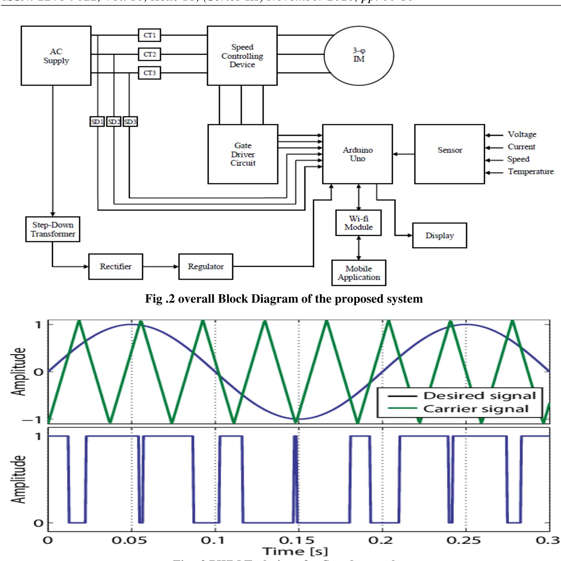 (PDF) IoT Based Monitoring and Speed Control of an Induction Motor