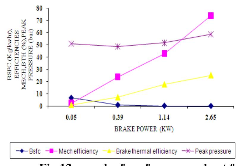 Sso Performance Performance chart for 50% sso +50% diesel above graph shows