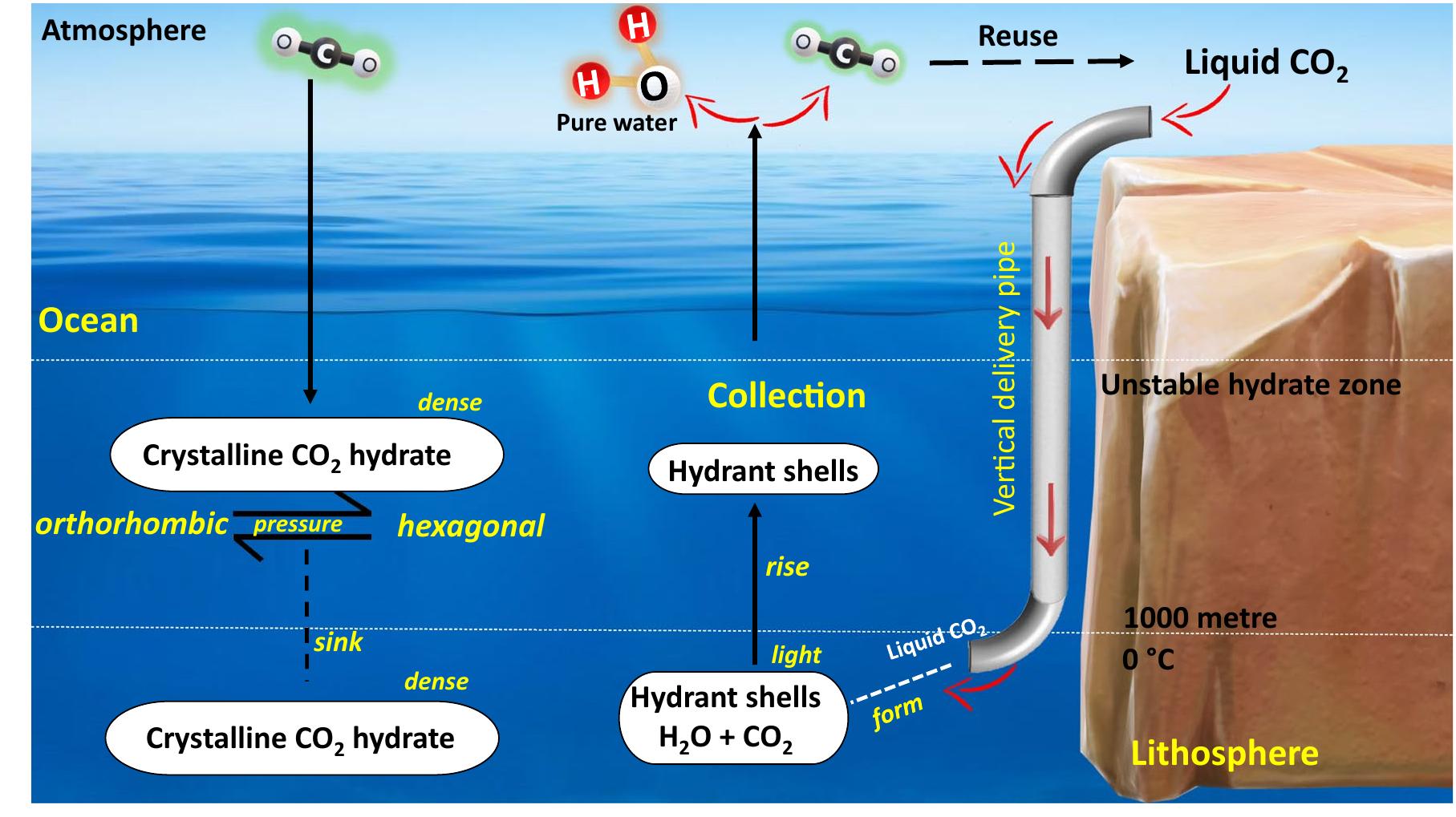 Seawater desalination working mechanism using co). (1)