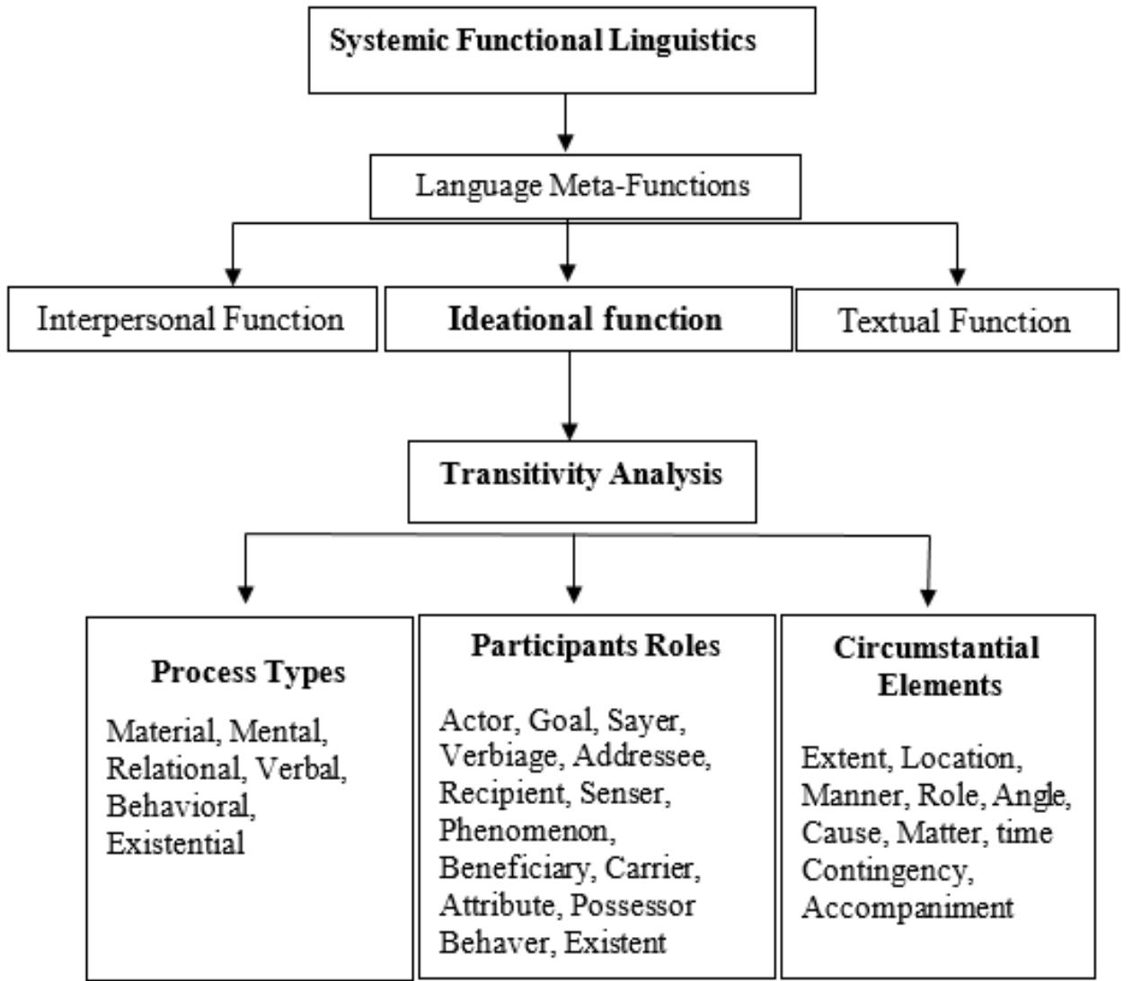 Figure 3 - from The Transitivity Analysis of Woolf's 'Kew