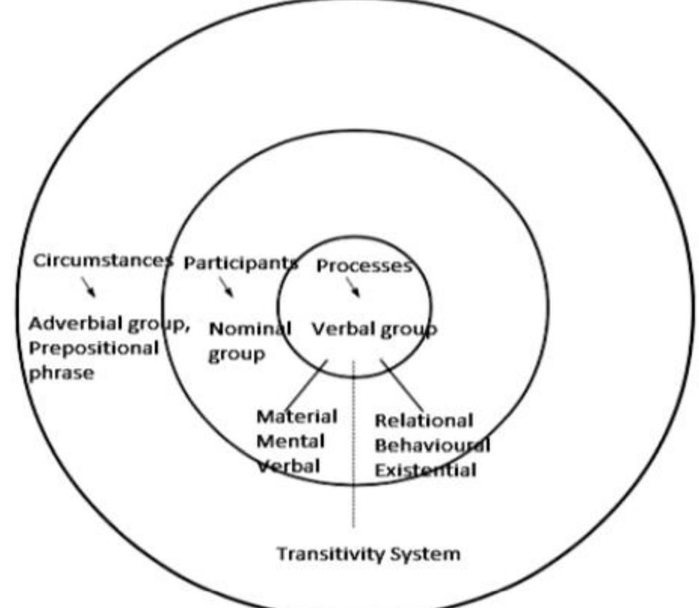 Figure 3 - from The Transitivity Analysis of Woolf's 'Kew