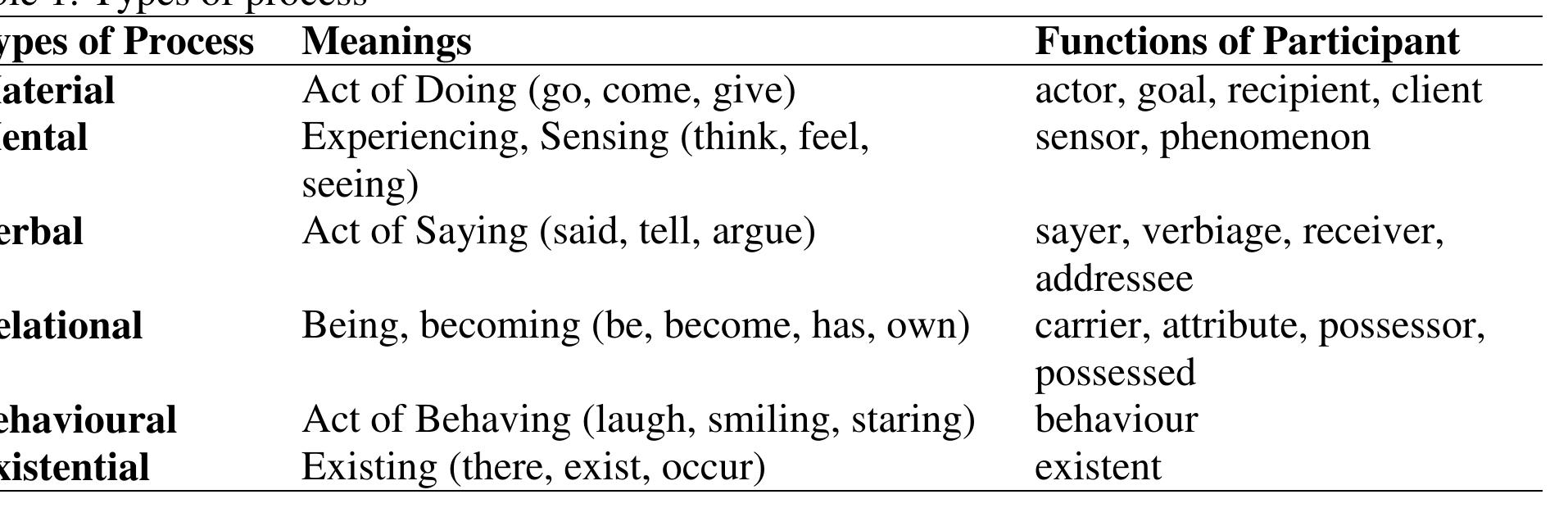 Figure 3 - from The Transitivity Analysis of Woolf's 'Kew