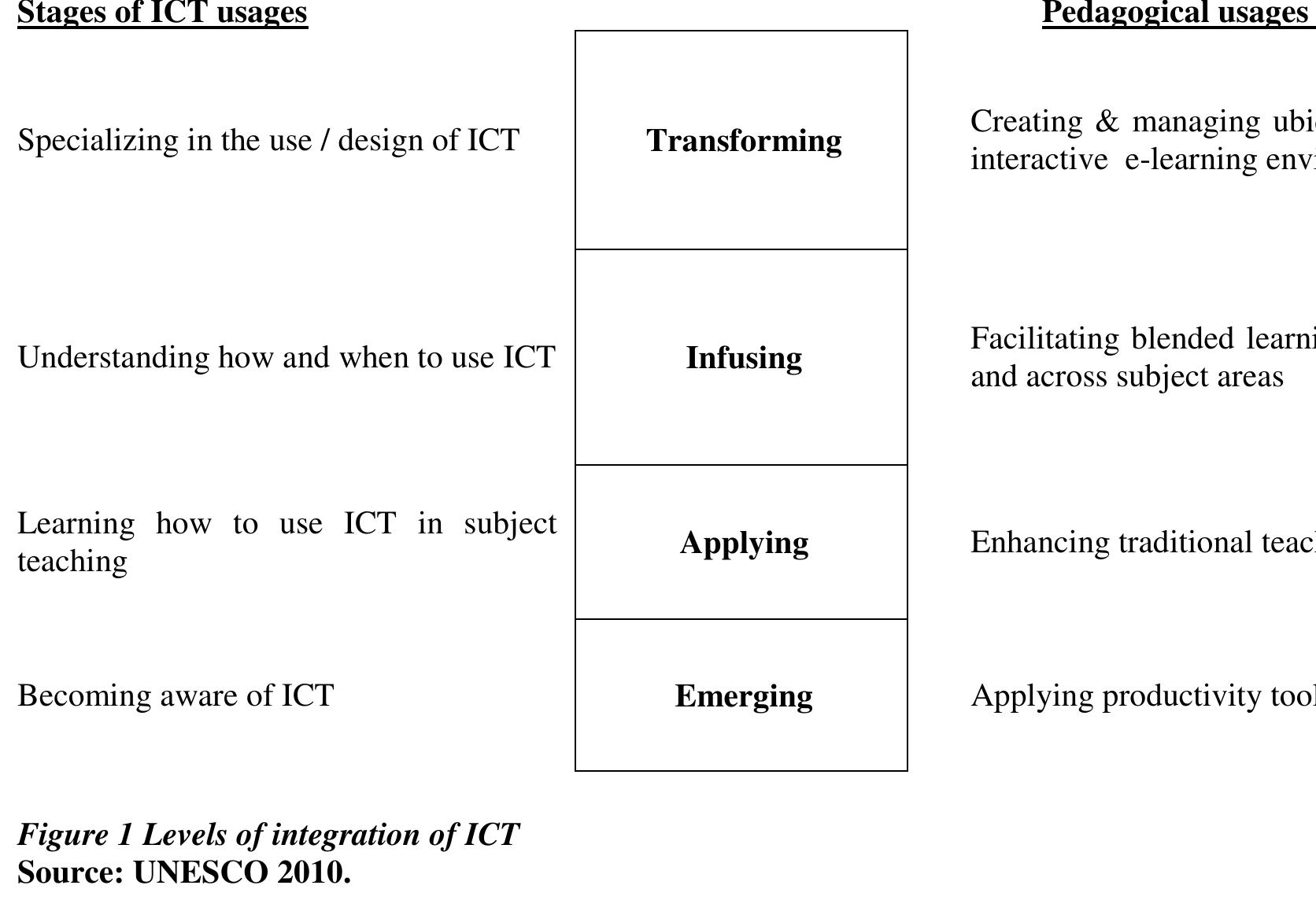 (PDF) Level of ICT Integration in Teaching of English: The Kenyan Case