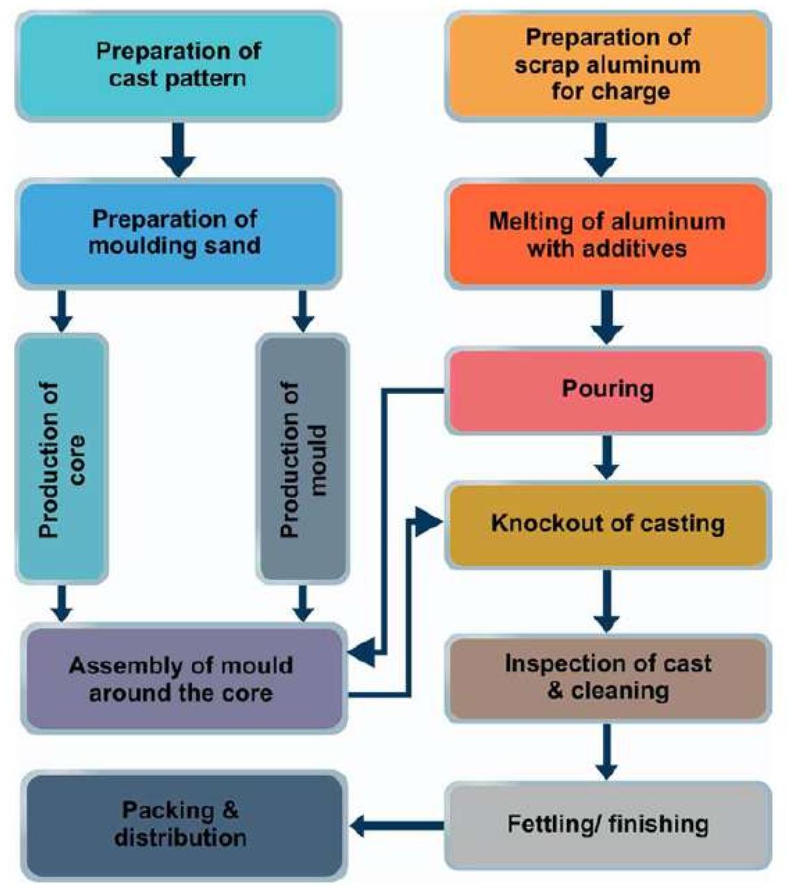 (PDF) Evaluation of Indigenous Technology for Cast Aluminium Cookware ...