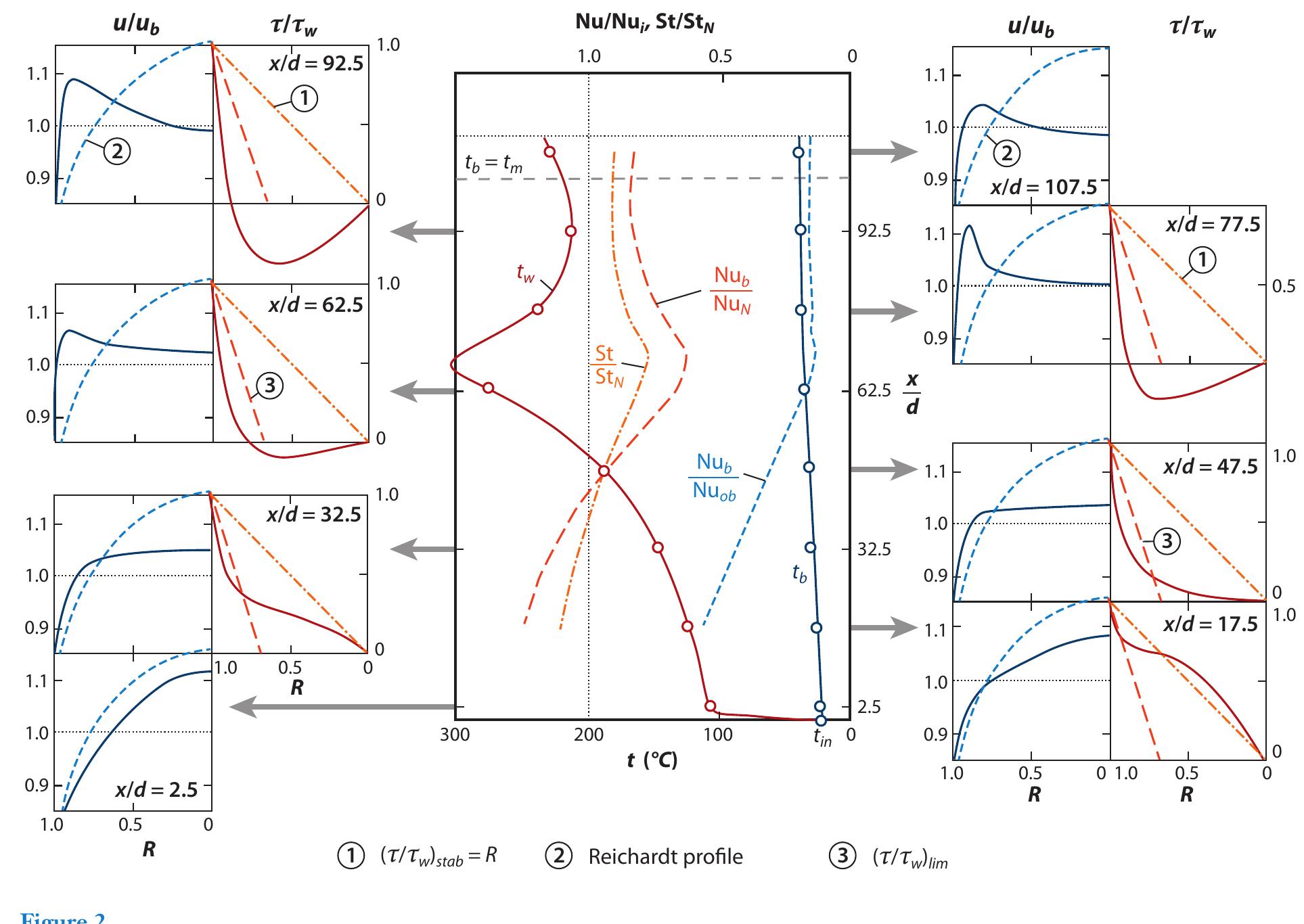 (PDF) The Turbulent Flows of Supercritical Fluids with Heat Transfer