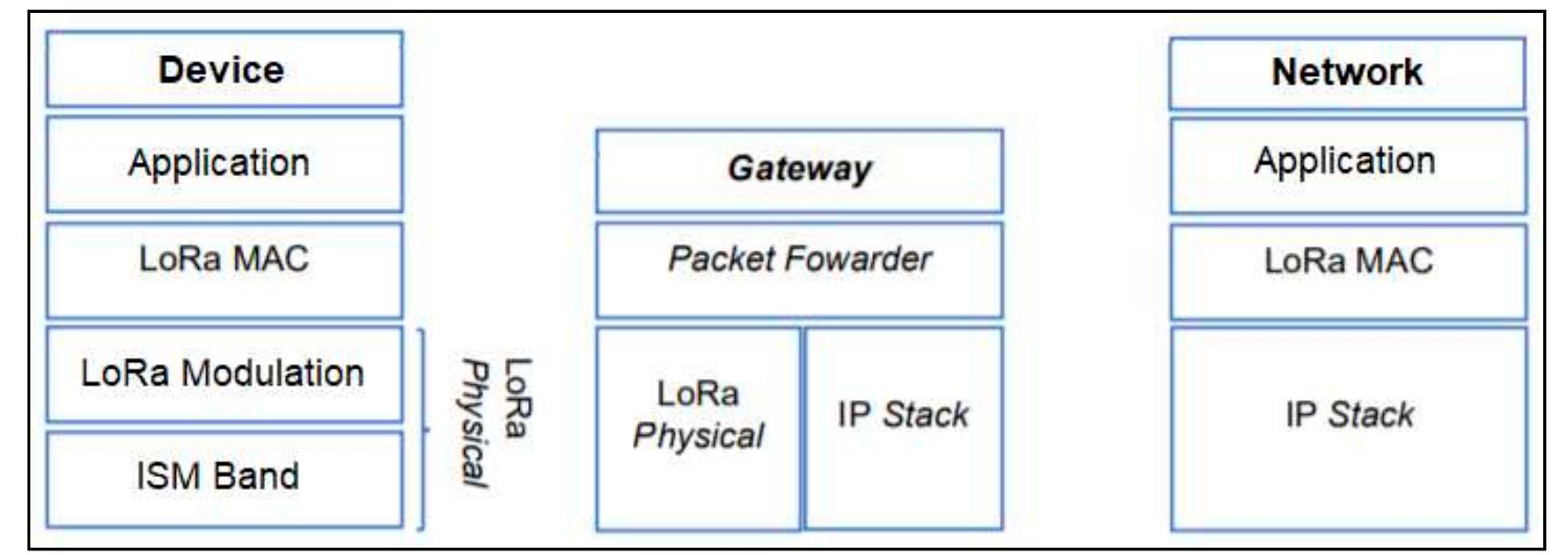 Stack lorawan (adapted from [13]). a representation of the