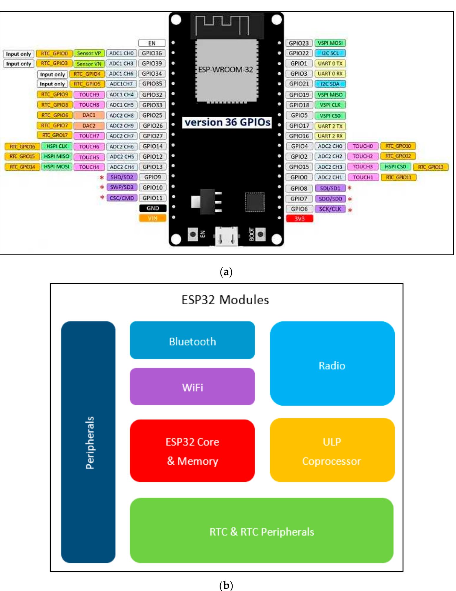 Stack lorawan (adapted from [13]). a representation of the