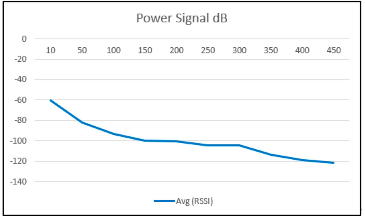 Stack lorawan (adapted from [13]). a representation of the