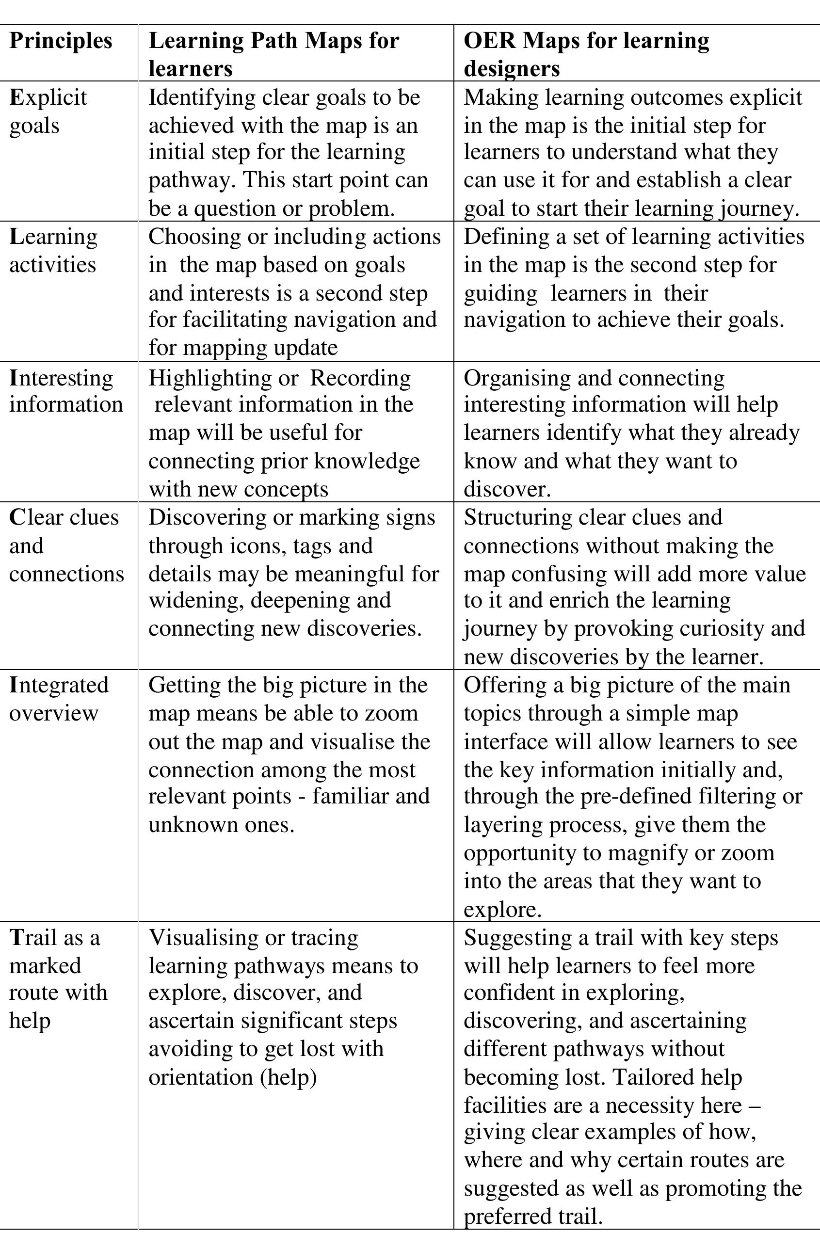 The “elicit” principles for learning path maps extended for