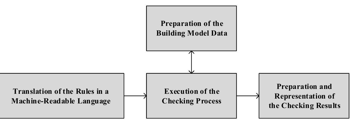 Figure 7 - from BIM-based Code Compliance Checking