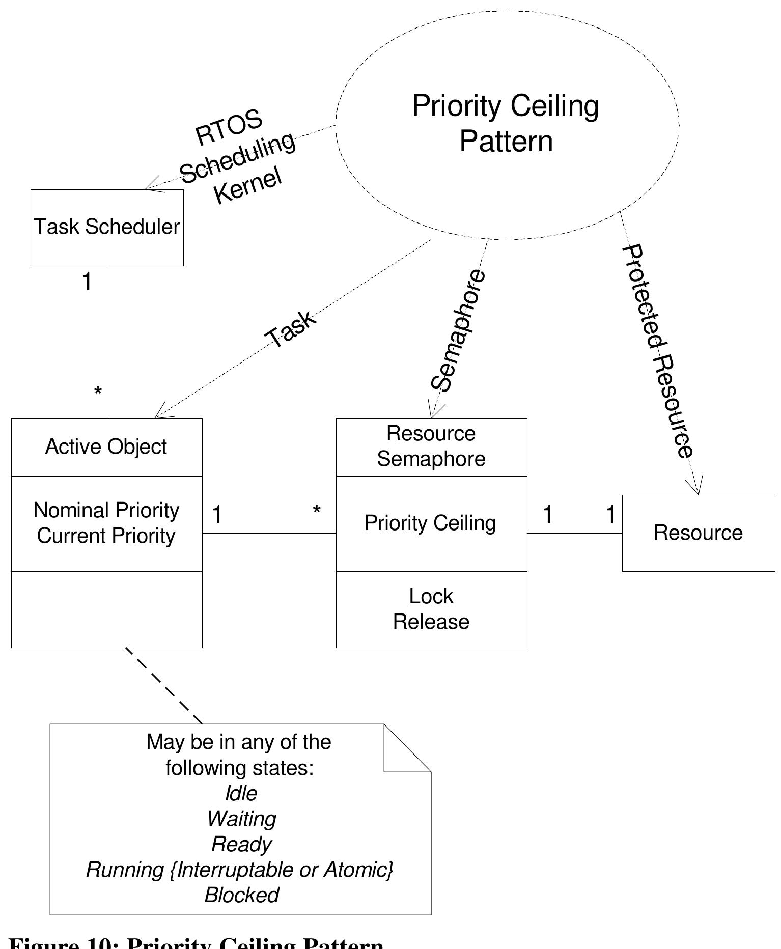 Figure 10 - from Real-Time Design Patterns