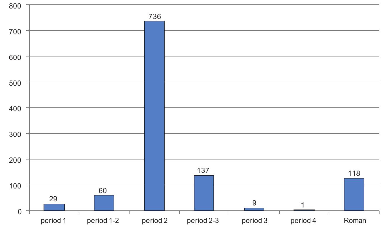 used the still standing stone structures of the fortress as a quarry for various construction projects.*** Considering how few finds are dated to period 3 it is also possible that these were all deposited during the final few years of the fortress.  There may be some additional evidence for a modest cavalry presence after AD 120, however, in the form of a graffito that may refer to a cavalry turma and is dated to AD 135-160.**° A cavalry mask from the eastern part of the civil settlement may also date to this period, although I argue elsewhere that it could also be dated to the period of the Flavio-Trajanic fortress.**” 
