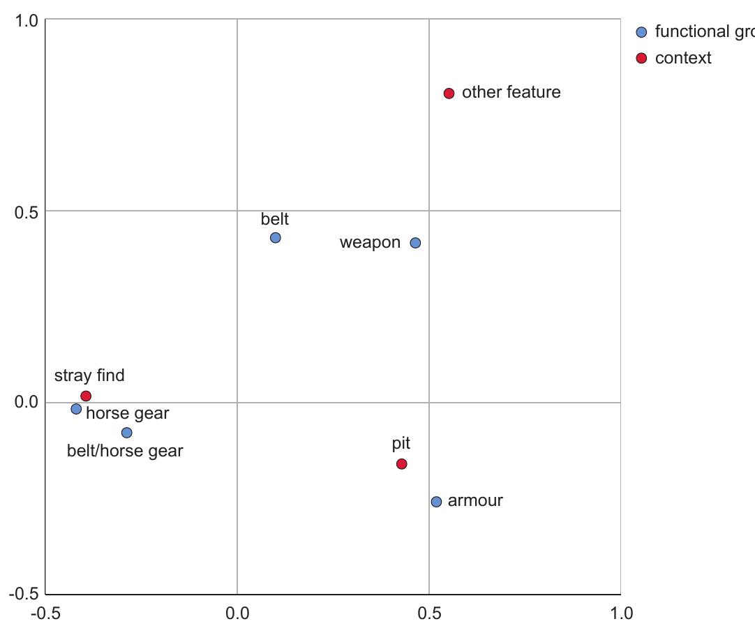To further investigate the distribution of the five functional groups across the different contexts these, again, were analysed through correspondence analysis. As said, the numbers for all contexts apart from stray finds and pits are almost negligible. These were therefore merged into the group ‘other feature’ (table 11). 