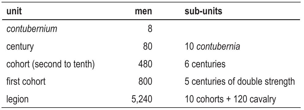 The smallest unit of a legion was the contubernium, which consisted of eight men. The contubernium was led by a decanus. Ten of these contubernia formed a century (centuria), consisting of 80 men led by a centurion. Six centuries made up a cohort of 480 men and each legion consisted of ten cohorts. There is some evidence that the first cohort may have consisted of five, rather than six centuries, and that these were of double strength. Finally, each legion had attached to it a  120-horse cavalry contingent, which brings the nominal strength of a legion to 5,240.°°  The composition of the Roman army will feature frequently in the following chapters. It is therefore appropriate to briefly explain these terms here. The Imperial Roman army can be divided into two main components: the legions consisting of Roman citizens, and auxiliary units recruited in the provinces where Roman citizenship, a prerequisite for service in the legions, was rare. The auxiliaries could be granted Roman citizenship after completing around 20 years of military service, the exact service length varying somewhat over time. The army had a strength of approximately 300,000 men, roughly half of whom were legionaries and half auxiliaries.” In total there were around 30 legions. The exact number did fluctuate somewhat over the centuries, but never very substantially. 