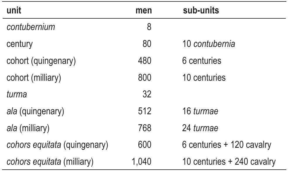 The auxilia tended to operate in units considerably smaller than a legion, although their organisation was clearly based on it. There were three basic types of auxiliary unit: the infantry cohort, the cavalry ala and the mixed infantry/ cavalry unit (cohors equitata). Each of these could be either quingenary (nominally 500 strong) or milliary (nominally 1000 strong). 