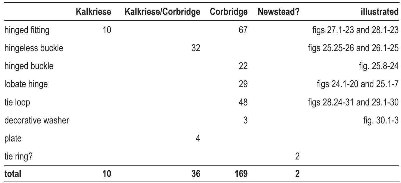 Characteristic of the Kalkriese type are buckles and hinges with wide rectangular plates that feature double rows of rivets. The Kalkriese segmentata can be  dated from the early Augustan to the early Claudian period, after which it was superseded by the Corbridge type.'*”7 The Corbridge segmentata, the most ubiquitous of the four types, remained in use until about the mid-2nd century AD. It can be identified by the use of many small tie-loops through which a lace was passed to join together the back- and breastplates. Another characteristic are the large lobate hinges on the shoulder plates.'*8 The next is the Newstead type, in use from the mid-2nd to the first quarter of the 3rd century. The Newstead segmentata did away with the tie-loops and replaced them with tie-rings and turning-pins which were attached to one plate and were passed through a rectangular opening in the other. The Newstead type still used lobate hinges, although these are of a wider and cruder design than those on the Corbridge type.'” Finally, the Alba Iulia type was a combination of segmented plate armour for the lower half and scale armour for the upper half. This type of armour is only known from a high-relief sculpture from the legionary base of Alba Iulia  in Romania, and its reconstruction is somewhat problematic. It can be dated roughly to the first half of the 3rd century.'*°   Table 4 Components of lorica segmentata armour sorted by type.  Roman segmented plate armour is one of the best represented categories among the military equipment from the Hunerberg. Unsurprisingly, the Corbridge  ype far outnumbers the earlier Kalkriese type. No finds can be attributed to the Newstead type with certainty, although two objects can possibly be identified as ‘ie-rings belonging to this type. It is worth noting that a great number of separate ouckle loops have been found that could have had several functions, including  use with segmented armour. These buckle loops are listed below under the military belt (2.3.1). 